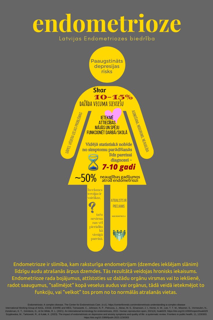 Kas ir endometrioze? Infografika par endometriozes svarīgākajiem faktiem.